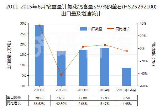2011-2015年6月按重量計(jì)氟化鈣含量≤97%的螢石(HS25292100)出口量及增速統(tǒng)計(jì) 2011-2015年6月按重量計(jì)氟化鈣含量≤97%的螢石(HS25292100)出口量及增速統(tǒng)計(jì)
